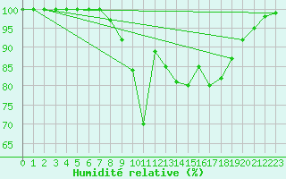 Courbe de l'humidit relative pour Reit im Winkl