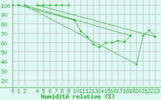 Courbe de l'humidit relative pour Diepenbeek (Be)