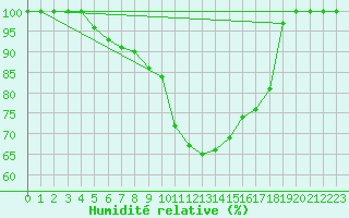 Courbe de l'humidit relative pour Kragujevac