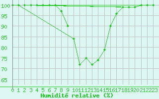 Courbe de l'humidit relative pour Tirschenreuth-Loderm