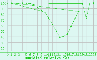Courbe de l'humidit relative pour Cuprija