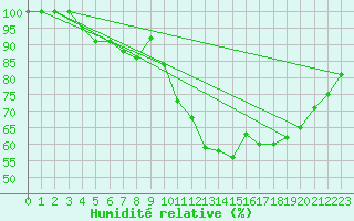 Courbe de l'humidit relative pour Auch (32)