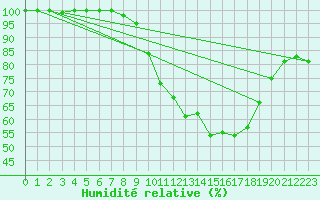 Courbe de l'humidit relative pour Luxeuil (70)