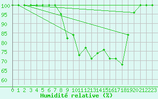 Courbe de l'humidit relative pour Viseu