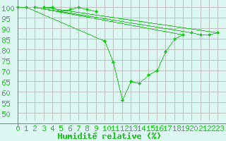 Courbe de l'humidit relative pour Cimetta
