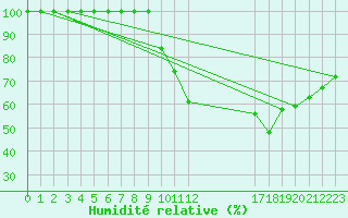 Courbe de l'humidit relative pour Buzenol (Be)