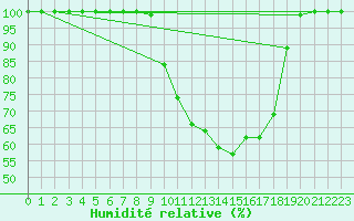 Courbe de l'humidit relative pour Great Dun Fell