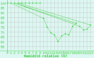 Courbe de l'humidit relative pour Mezzo Gregorio