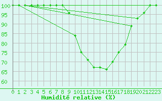 Courbe de l'humidit relative pour Brescia / Ghedi