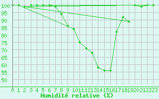 Courbe de l'humidit relative pour Berne Liebefeld (Sw)