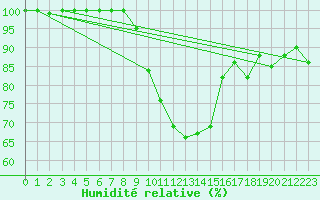 Courbe de l'humidit relative pour Tulloch Bridge