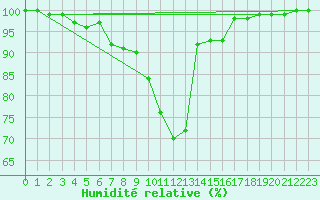 Courbe de l'humidit relative pour Luedenscheid