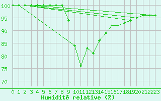 Courbe de l'humidit relative pour Punkaharju Airport