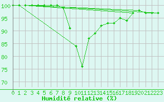 Courbe de l'humidit relative pour Nedre Vats