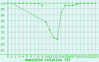 Courbe de l'humidit relative pour Romorantin (41)