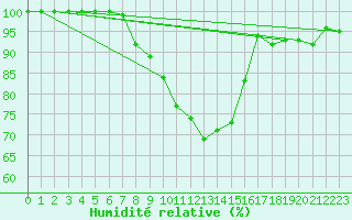 Courbe de l'humidit relative pour Eskdalemuir