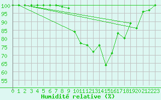 Courbe de l'humidit relative pour Great Dun Fell
