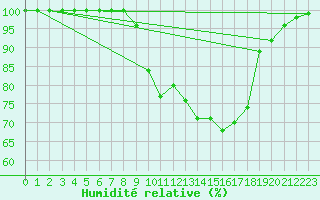 Courbe de l'humidit relative pour Idar-Oberstein