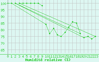 Courbe de l'humidit relative pour Aix-la-Chapelle (All)