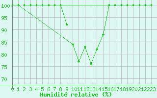 Courbe de l'humidit relative pour Paltinis Sibiu