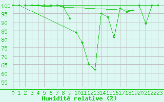 Courbe de l'humidit relative pour Gttingen