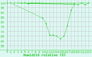 Courbe de l'humidit relative pour Sutrieu (01)