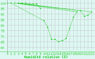 Courbe de l'humidit relative pour Mont-Rigi (Be)