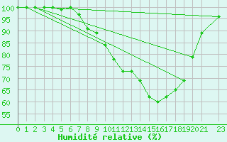 Courbe de l'humidit relative pour Gaddede A