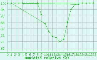 Courbe de l'humidit relative pour Altheim, Kreis Biber