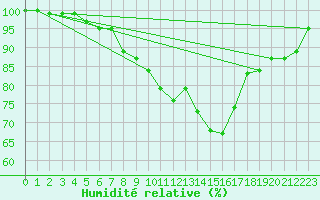 Courbe de l'humidit relative pour Reichshof-Eckenhagen