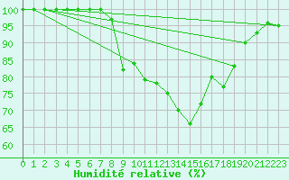 Courbe de l'humidit relative pour Shoream (UK)