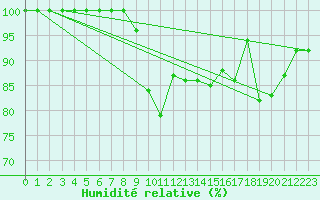 Courbe de l'humidit relative pour Chteau-Chinon (58)