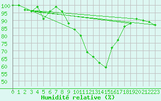 Courbe de l'humidit relative pour Grchen