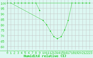 Courbe de l'humidit relative pour Gttingen