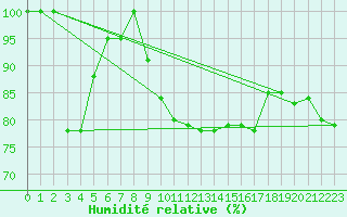 Courbe de l'humidit relative pour Torino / Bric Della Croce