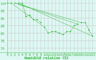 Courbe de l'humidit relative pour Laegern