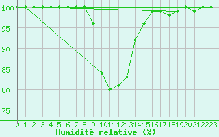Courbe de l'humidit relative pour Ranua lentokentt