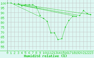 Courbe de l'humidit relative pour Krimml