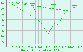 Courbe de l'humidit relative pour Per repuloter