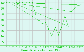 Courbe de l'humidit relative pour Saint-Pierre-Les Egaux (38)