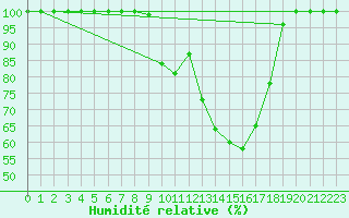 Courbe de l'humidit relative pour Ziar Nad Hronom