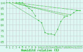 Courbe de l'humidit relative pour Cardinham