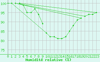 Courbe de l'humidit relative pour Elster, Bad-Sohl