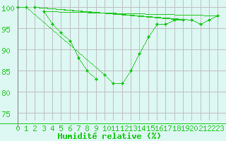 Courbe de l'humidit relative pour Chatelus-Malvaleix (23)