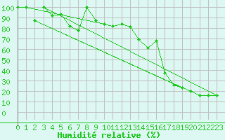 Courbe de l'humidit relative pour Weissfluhjoch