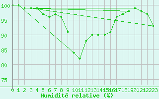 Courbe de l'humidit relative pour Petistraesk