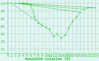 Courbe de l'humidit relative pour Saint-Yrieix-le-Djalat (19)