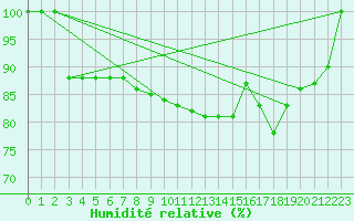 Courbe de l'humidit relative pour la bouée 62120