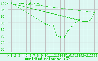 Courbe de l'humidit relative pour Wunsiedel Schonbrun