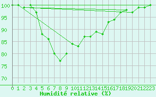 Courbe de l'humidit relative pour Offenbach Wetterpar